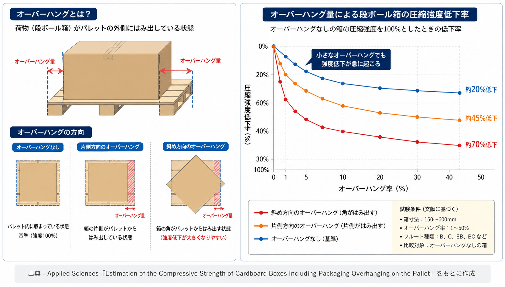 オーバーハングと強度低下率分析