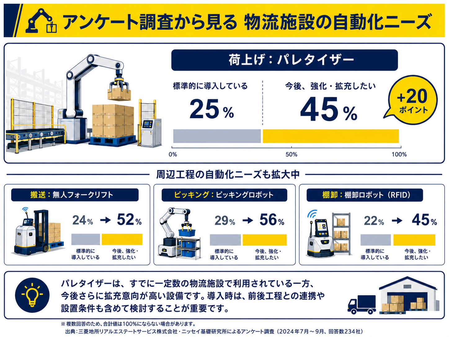 物流施設のニーズ
