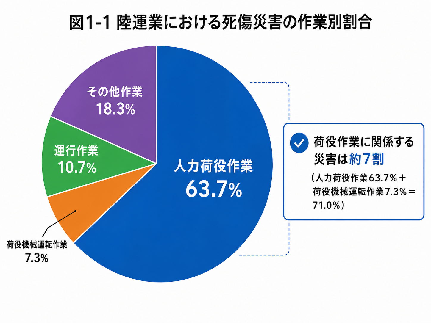 厚生労働省「労働災害原因要素の分析」から作成