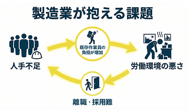 製造業が抱える課題