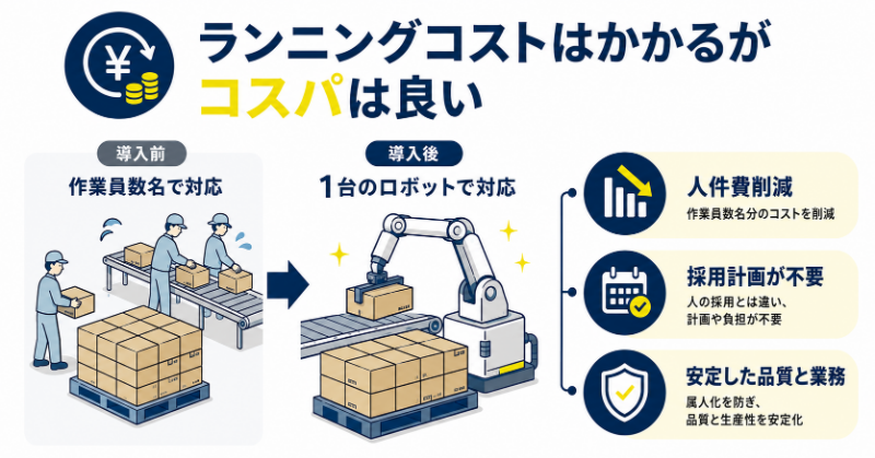 パレタイザーの導入価格と費用対効果_ランニングコストはかかるがコスパは良い