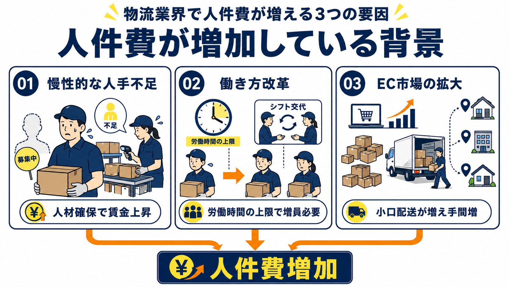 人件費が増加している背景を図解