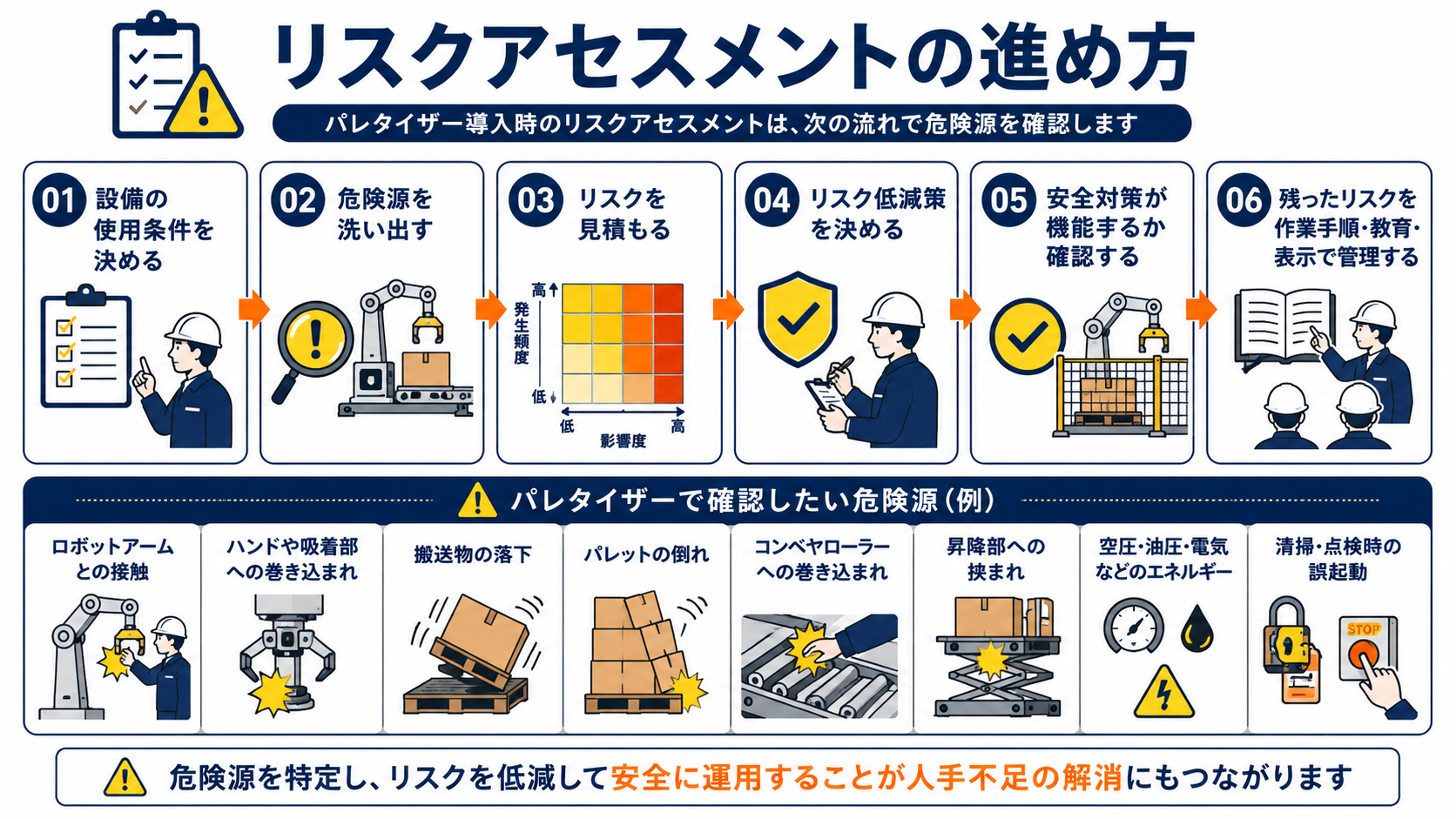 リスクアセスメントの進め方の図解