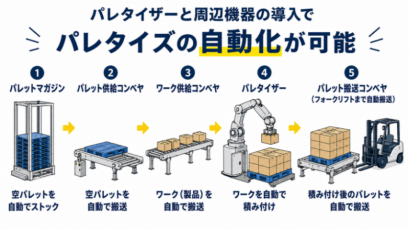 パレタイザーと周辺機器の導入でパレタイズを自動化