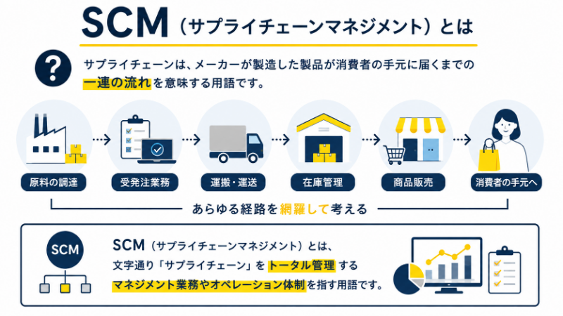 SCM(サプライチェーンマネジメント)とは